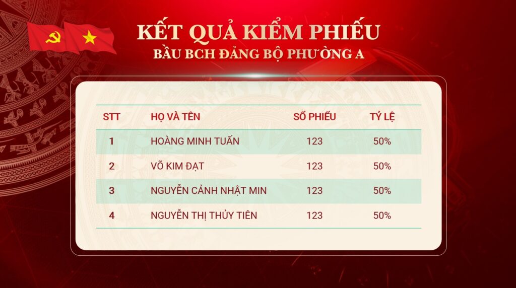 Slide PowerPoint Đại Hội Đảng tặng kèm phông chữ (35 slide) 21 Kết quả kiểm phiếu bầu Ban chấp hành Đảng bộ