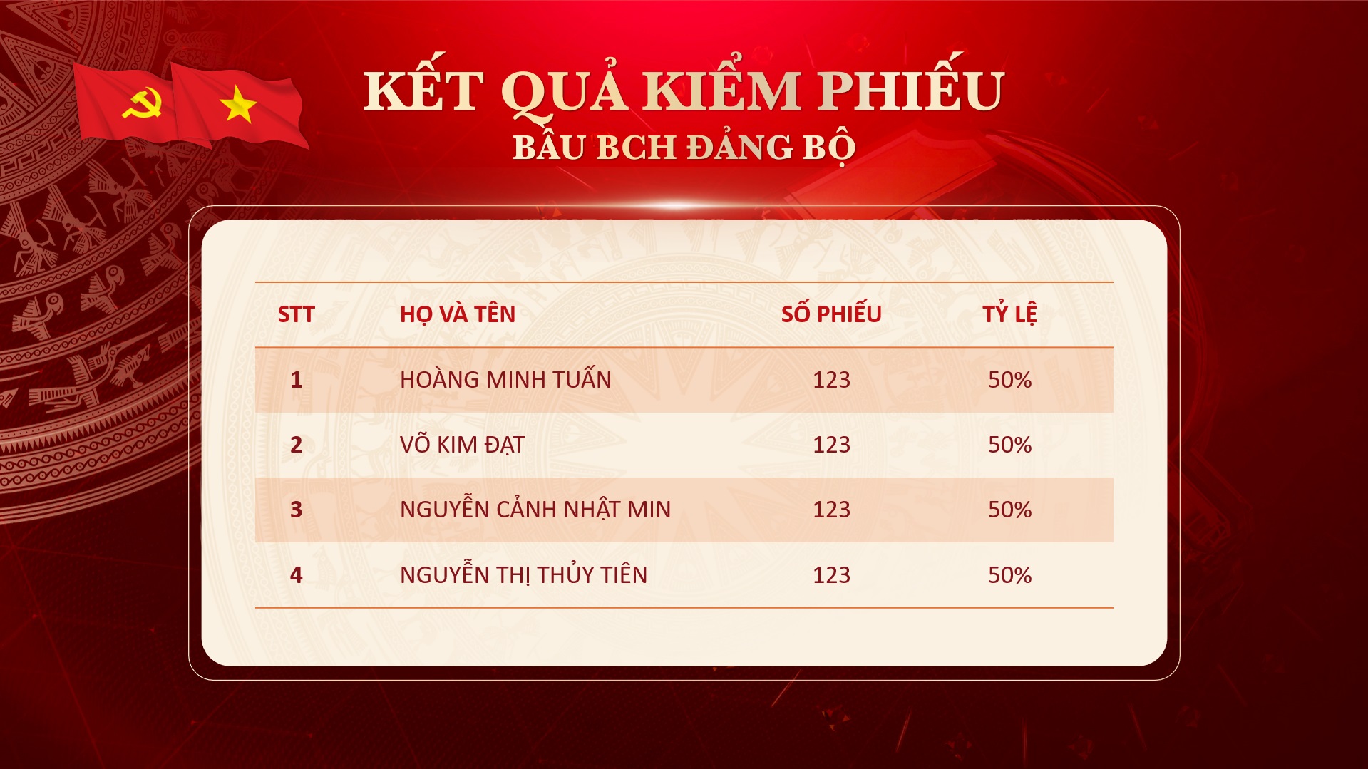 Slide Đại hội Đảng bộ nhiệm kỳ 2025 - 2030 tặng phông chữ (24 slide) 25 Kết quả kiểm phiếu bầu BCH Đảng bộ