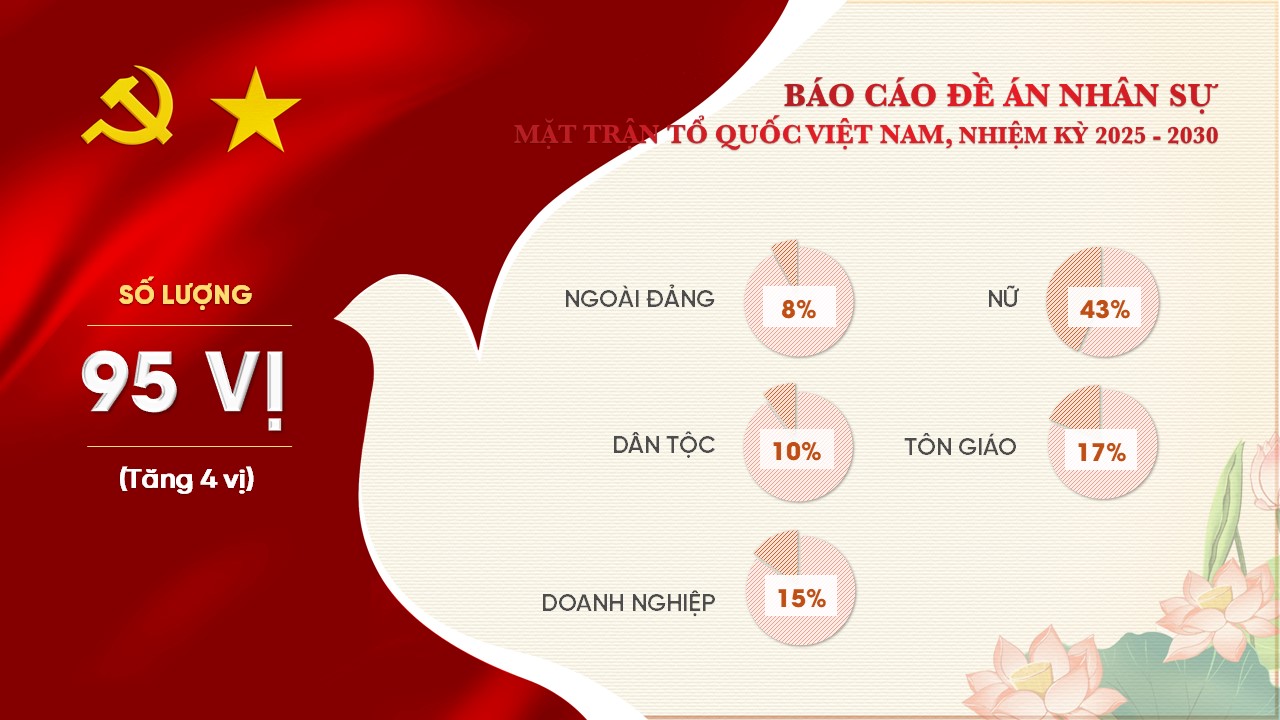 Slide Đại hội Mặt trận Tổ Quốc Việt Nam tặng phông chữ (32 slide) 25 Báo cáo đề án Nhân sự
