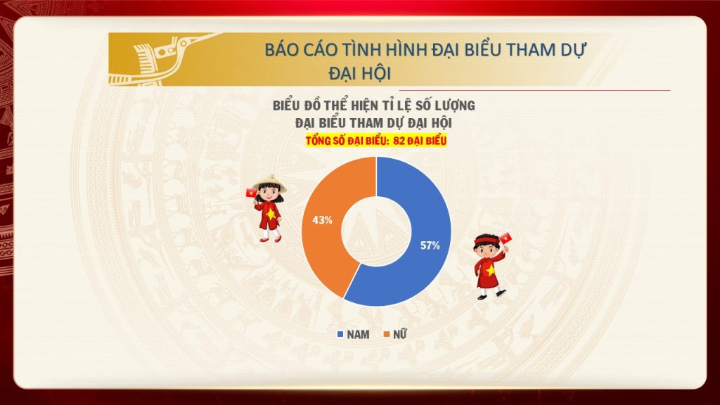 Báo cáo tình hình Đại biểu tham dự Đại hội