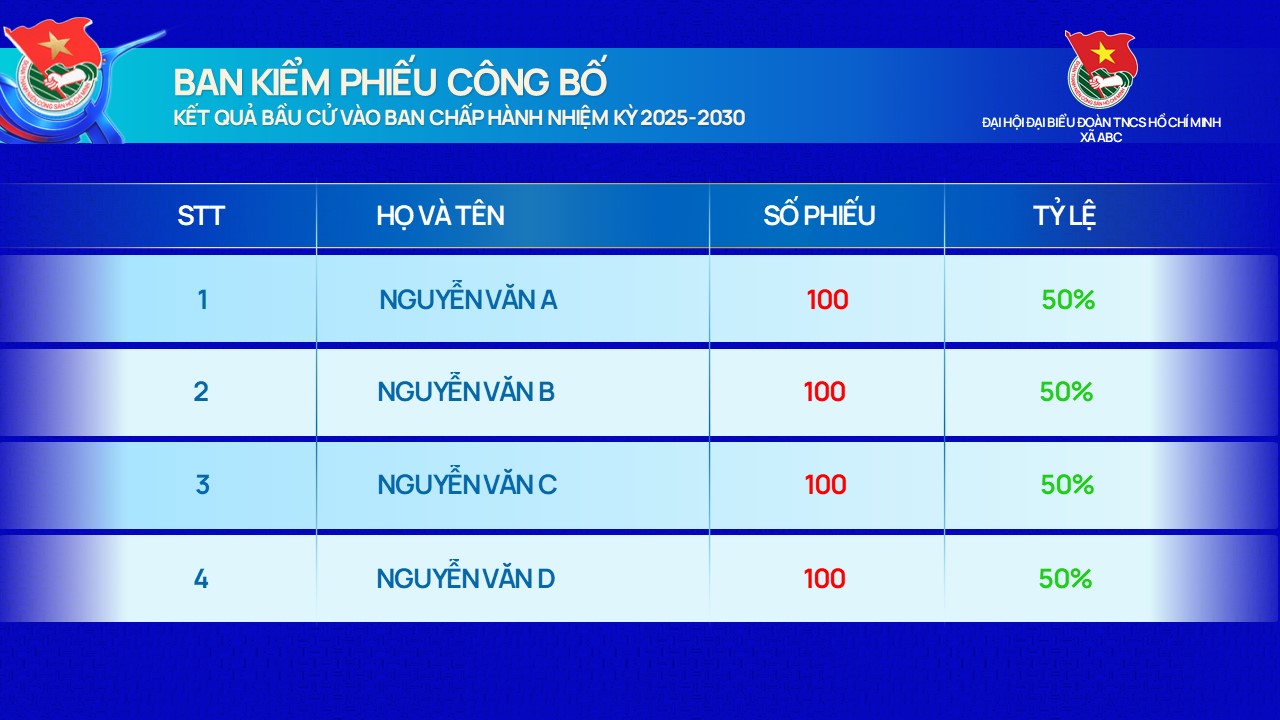 Mẫu kết quả bầu cử tài Đại hội Đoàn thanh niên