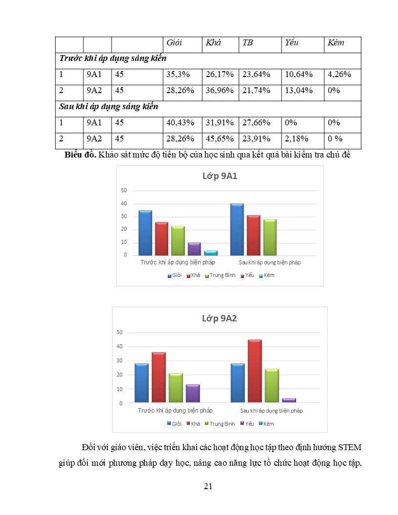 Biểu đồ khảo sát mức độ tiến bộ của học sinh