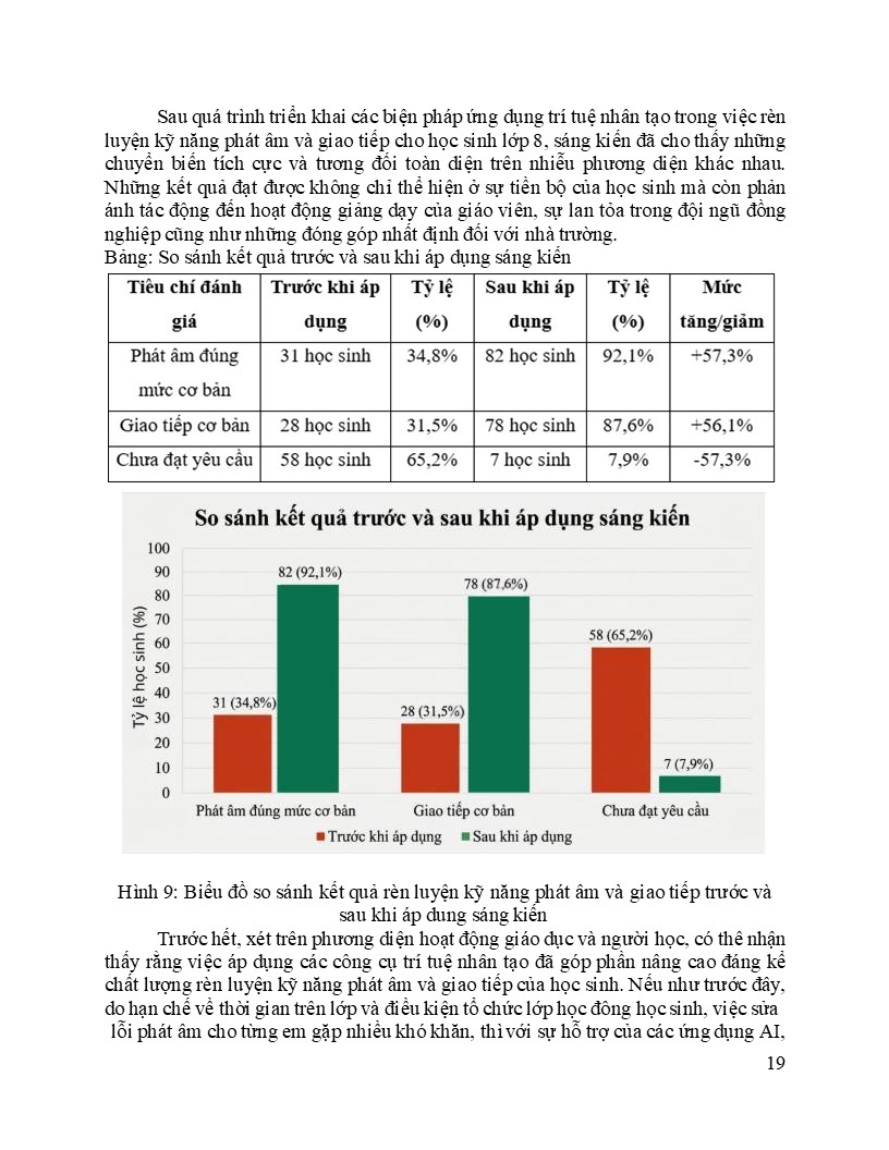 Biểu đồ so sánh kết quả rèn luyện kỹ năng phát âm và giao tiếp trước và sau khi áp dung sáng kiến