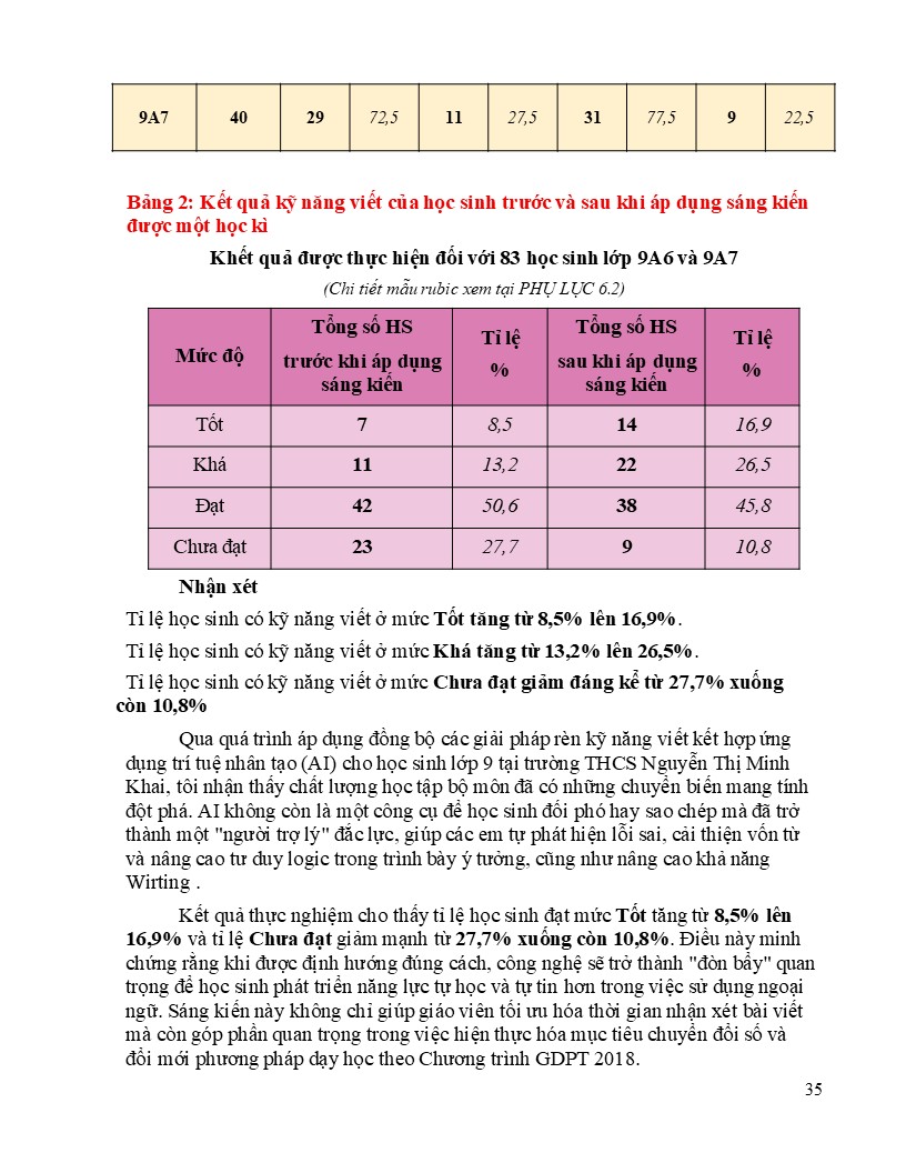 Kết quả kỹ năng viết của học sinh trước và sau khi thực hiện sáng kiến