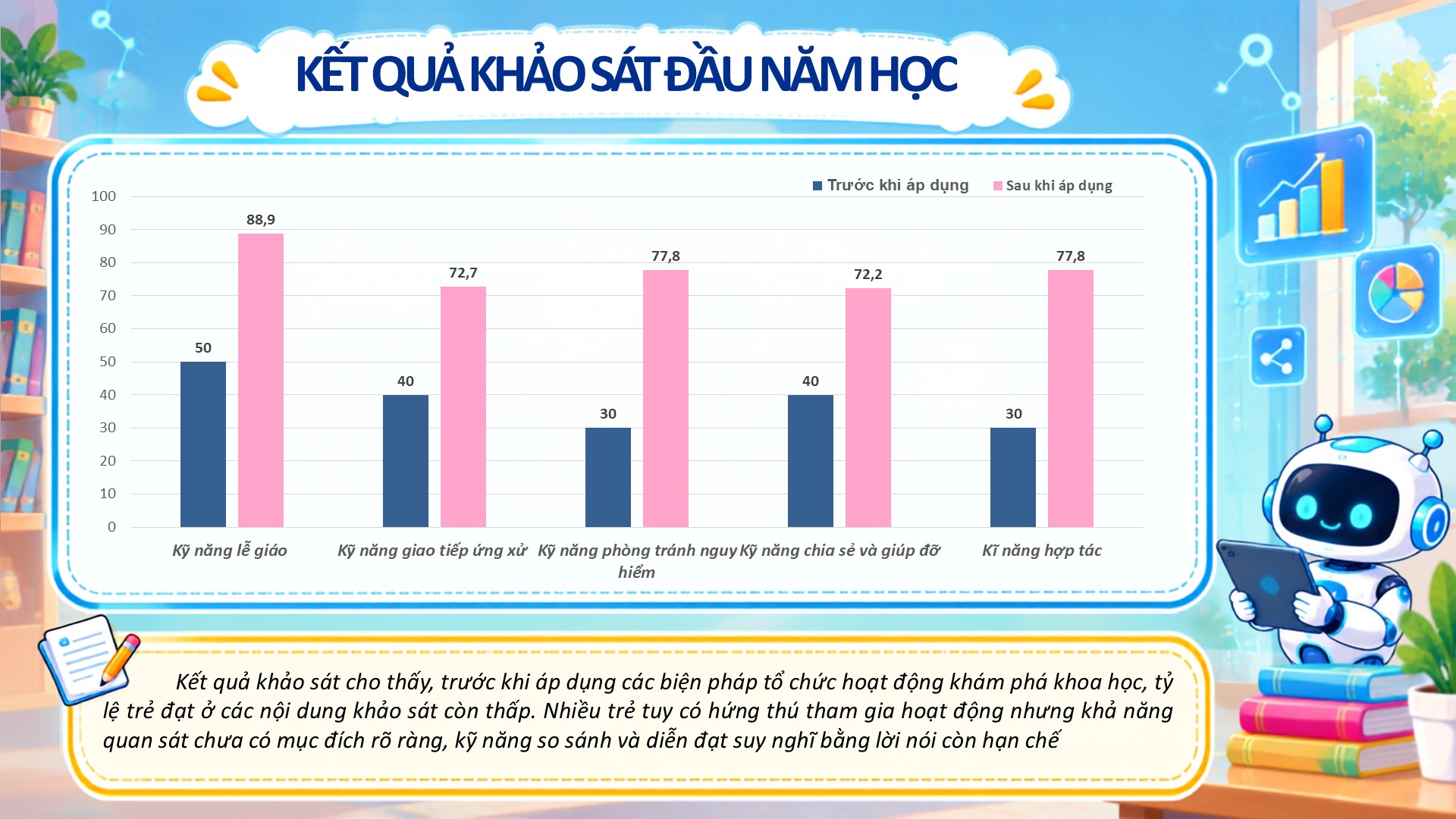 Slide biện pháp thi giáo viên dạy giỏi năm học 2026 - 2027 4 Kết quả khảo sát đầu năm học